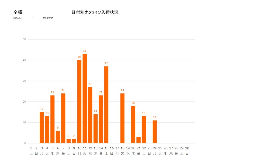 日付別全種202406グラフ